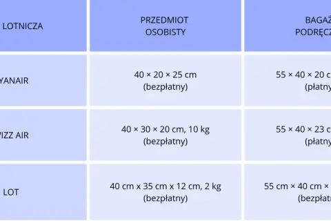 Tabela z wymiarami i cenami bagażu podręcznego i osobistego dla linii lotniczych Ryanair, Wizz Air i LOT.