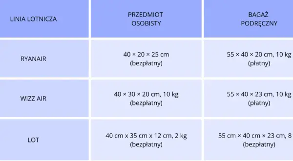 Tabela z wymiarami i cenami bagażu podręcznego i osobistego dla linii lotniczych Ryanair, Wizz Air i LOT.