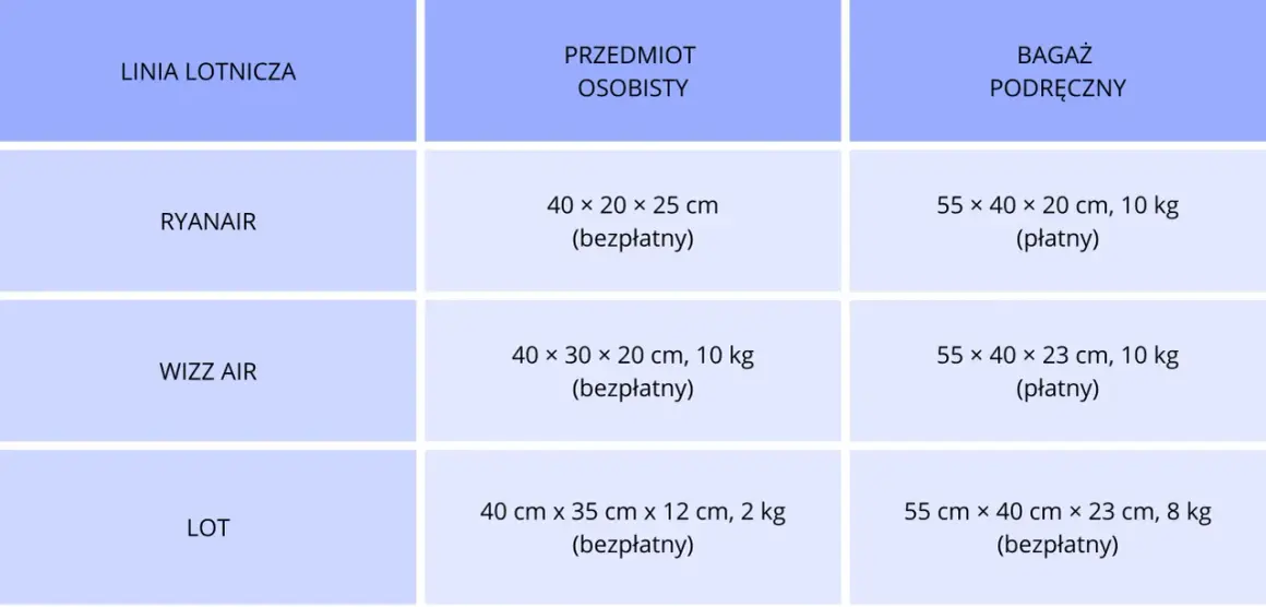 Tabela z wymiarami i cenami bagażu podręcznego i osobistego dla linii lotniczych Ryanair, Wizz Air i LOT.